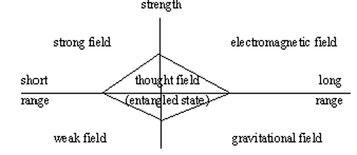 China thoughtfield model