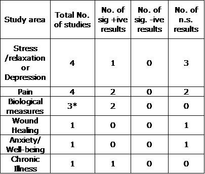 table results of vitale